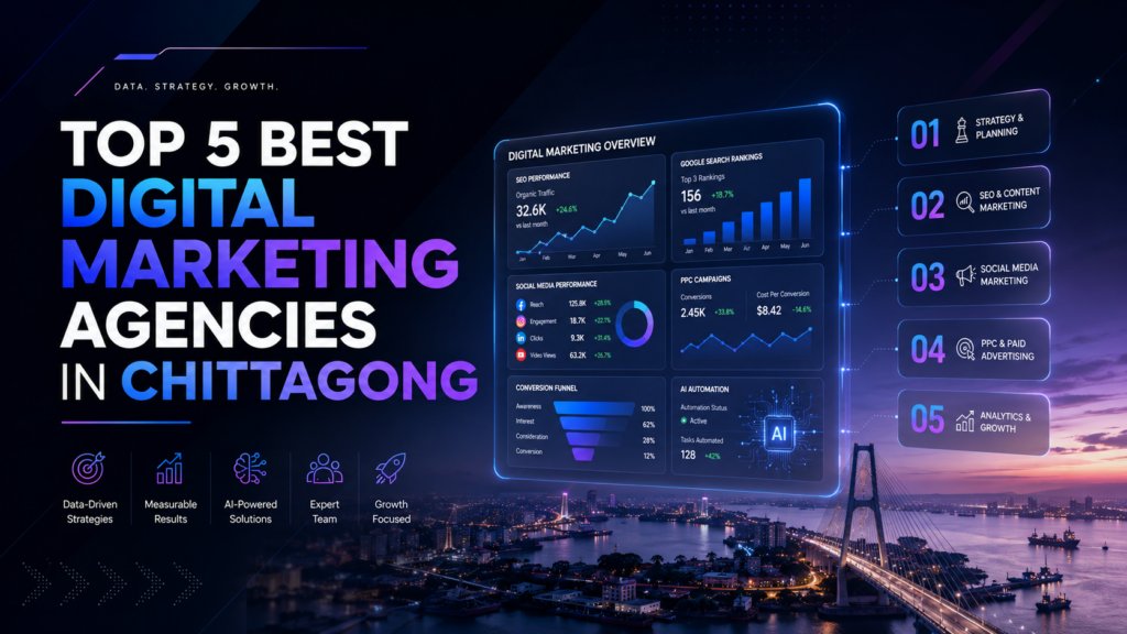 Top 5 best digital marketing agencies in Chittagong featuring a futuristic digital marketing analytics dashboard and cityscape